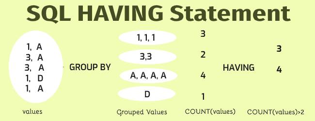 SQL HAVING Definition Query Syntax Example