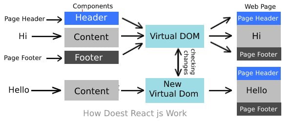 react js working diagram