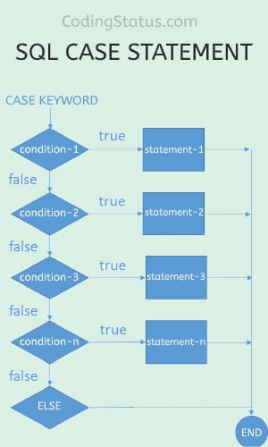 SQL CASE Statement with Multiple Conditions