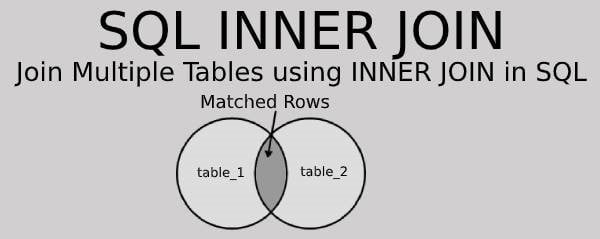 SQL INNER JOIN - Syntax, Query, Example