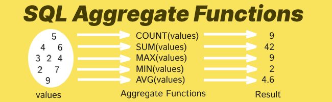 SQL  Aggregate Functions -  Example, Definition, Syntax
